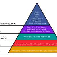 ihtiyaçlar piramidi